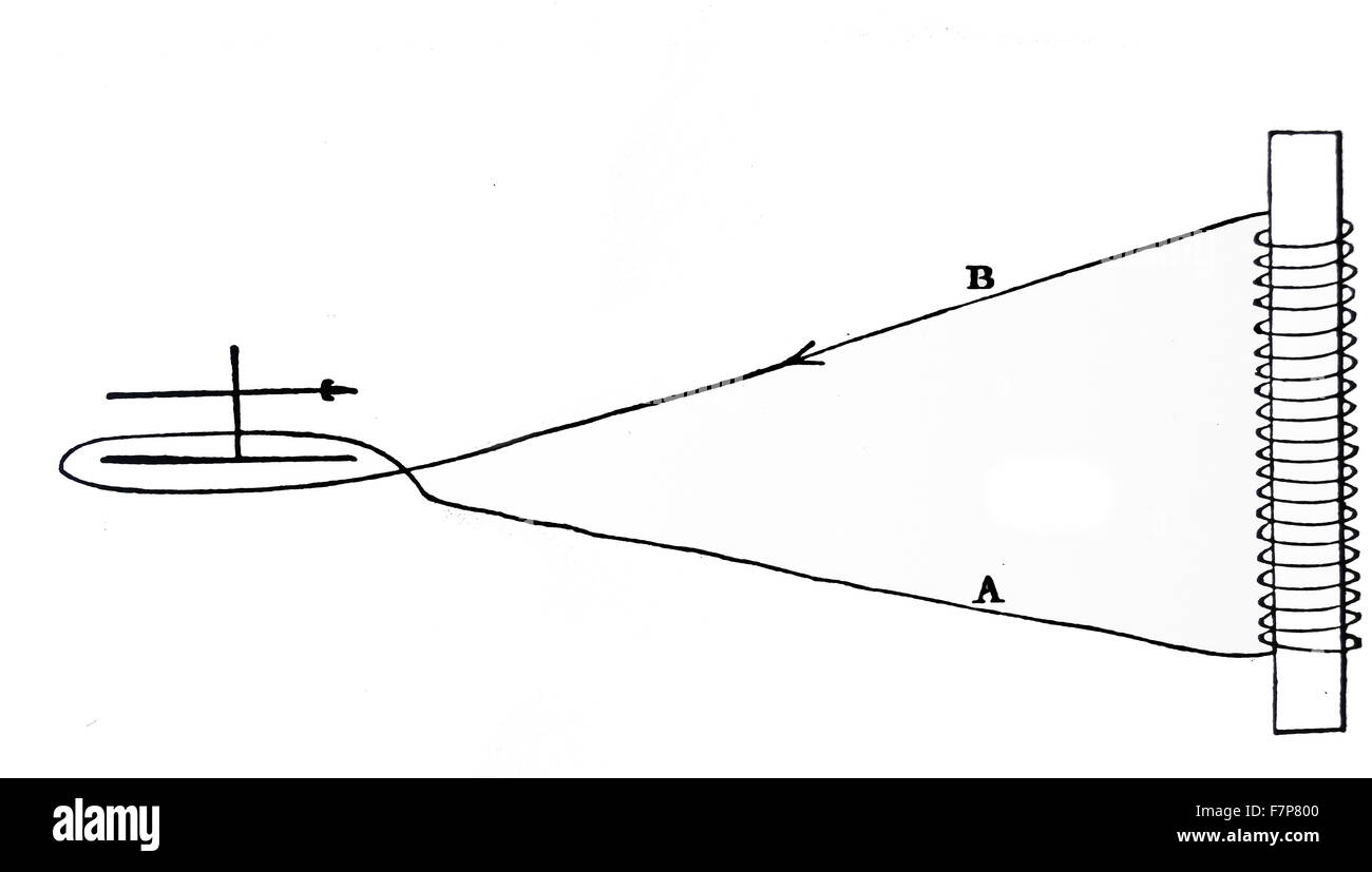 L'expérience de Faraday avec un solénoïde. Le mouvement de l'aimant droit (droit) dans et hors de la bobine de fil provoque un courant électrique de circuler dans les fils A et B : c'est détecté par l'aiguille magnétique (à gauche). Banque D'Images