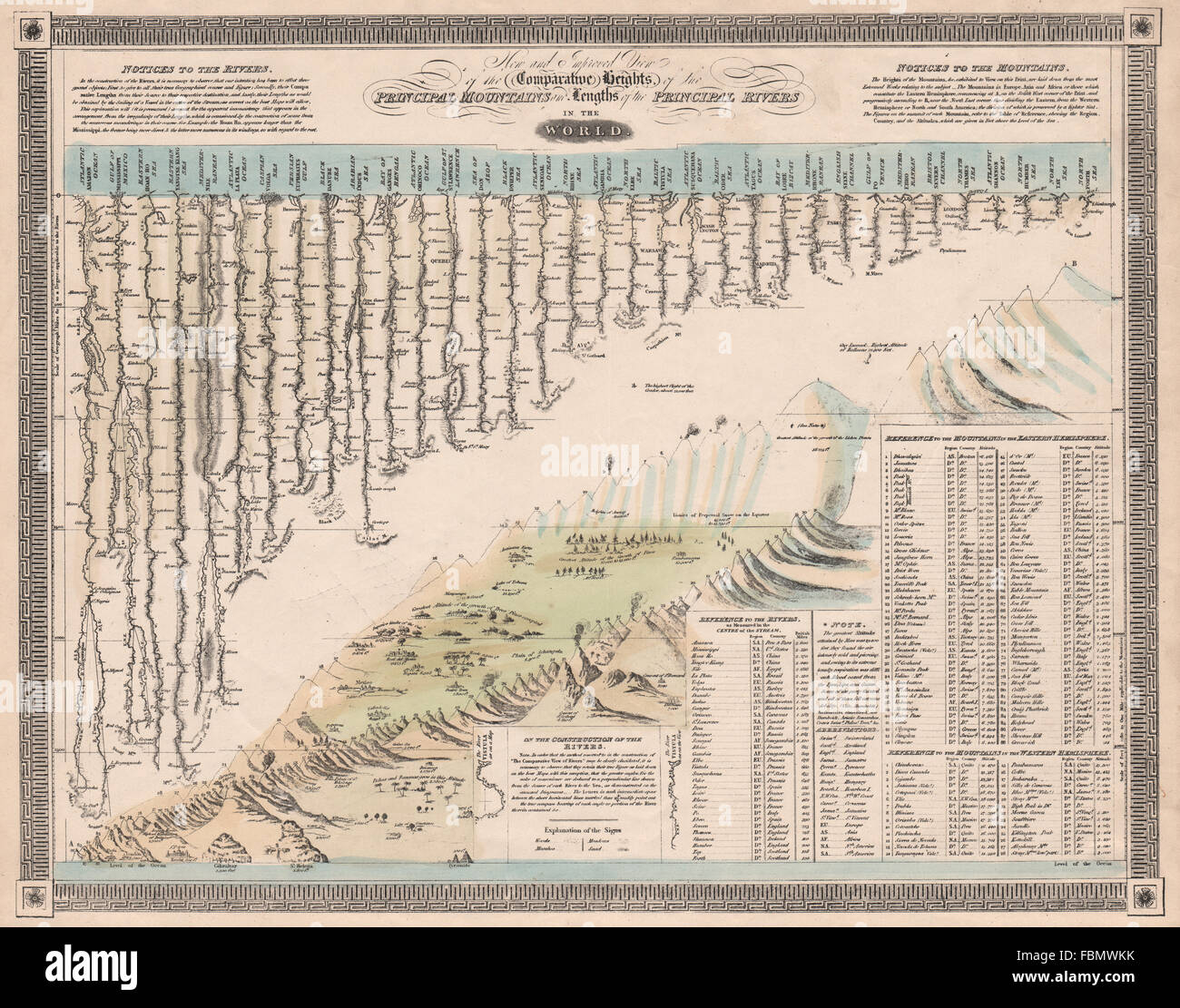 MOUNTAIN RIVER HEIGHTS et longueurs. Les villes clés. Dhaulagiri plus haut.Johnson, 1850 map Banque D'Images