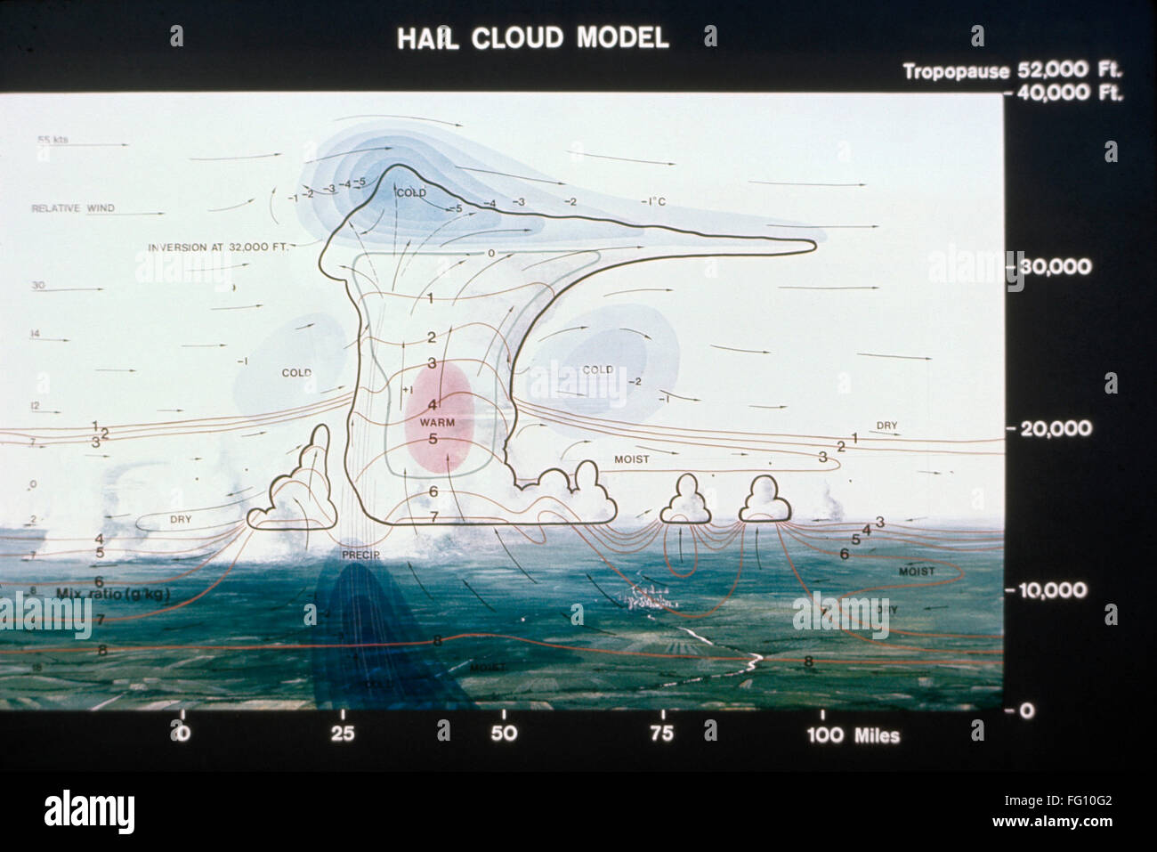Météo : des nuages de grêle, c1975. /NDiagram montrant la formation d'un nuage de grêle, c1975. Banque D'Images