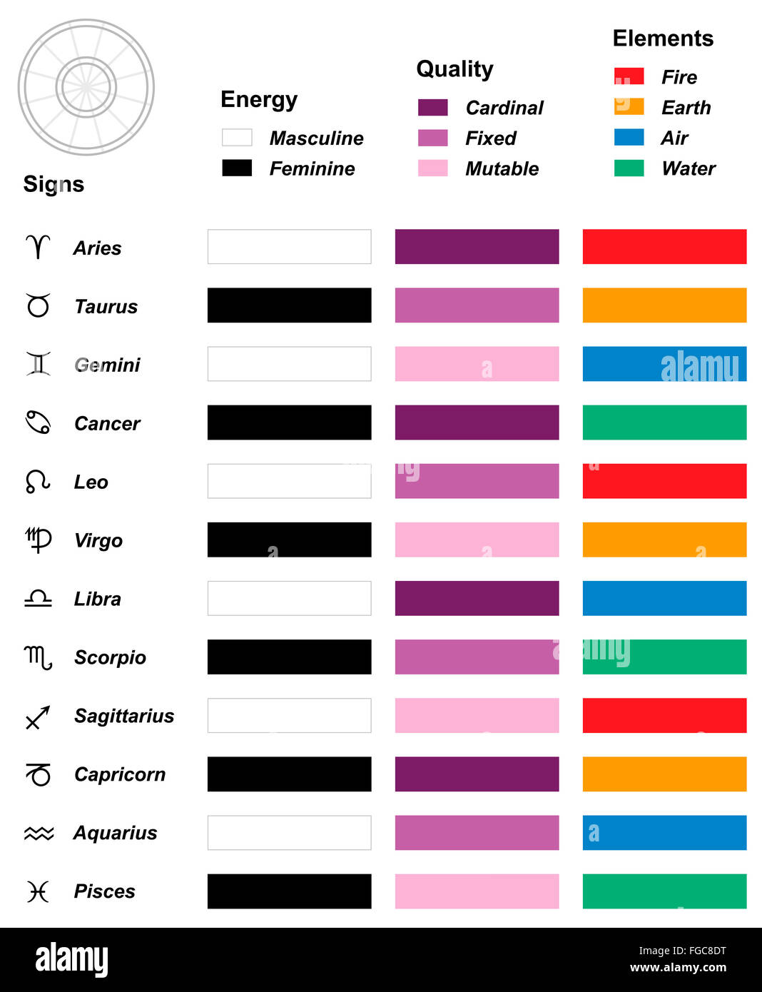 Carte de présentation de l'astrologie - signes astrologiques du zodiaque - Énergie - Qualité - Éléments Banque D'Images