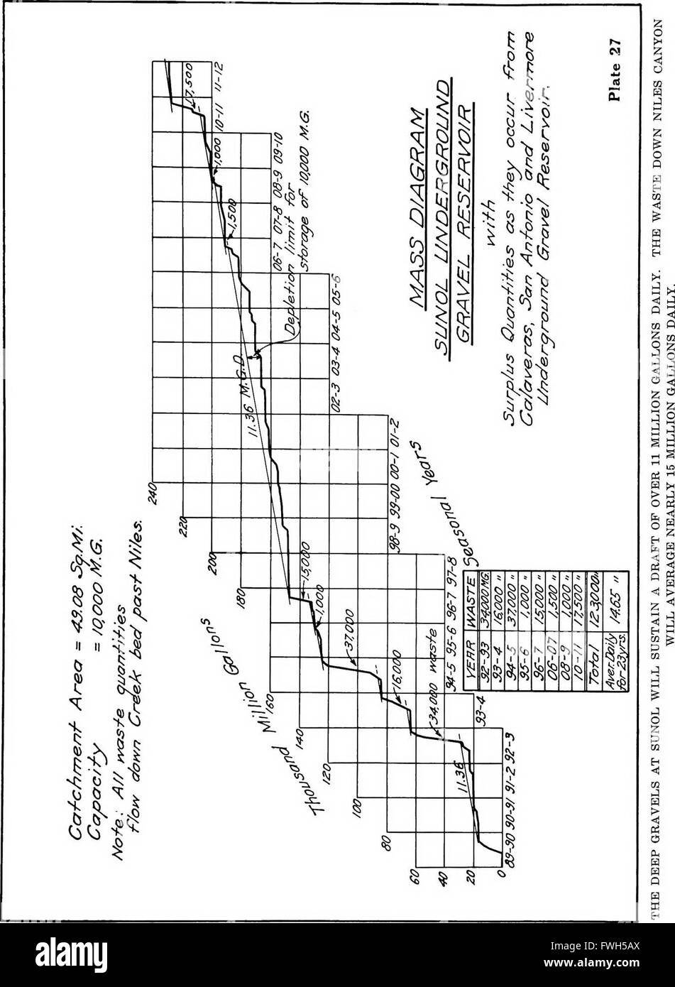 Ce rapport de 1912 traite de l'approvisionnement futur en eau de San Francisco, fournissant une analyse des besoins en eau de la ville et les solutions d'ingénierie proposées pour y répondre. Banque D'Images