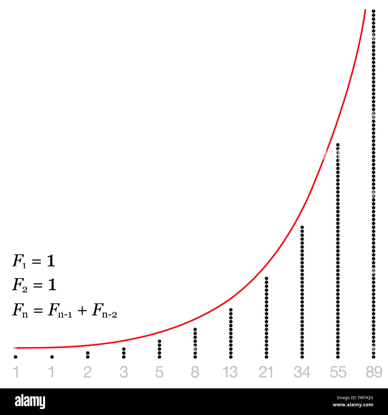 Séquence de Fibonacci montre que l'augmentation des chiffres et diagramme avec montant de points correspondants. Banque D'Images