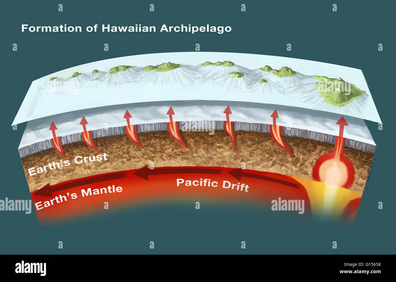 La géologie des Îles Hawaïennes. Cette illustration montre la topographie sous-marine et l'archipel des îles Hawaï. Ces îles volcaniques, situé dans le nord de l'océan Pacifique, ont formé les volcans passant d'un point chaud du manteau sous la Banque D'Images