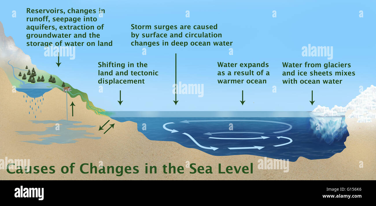 Illustration montrant les différentes causes des variations du niveau de la mer. Représenté à l'extrême gauche : réservoirs, de modifications dans le ruissellement, infiltration dans les aquifères, l'extraction des eaux souterraines, et le stockage de l'eau sur terre. La deuxième flèche de gauche montre un changement je Banque D'Images