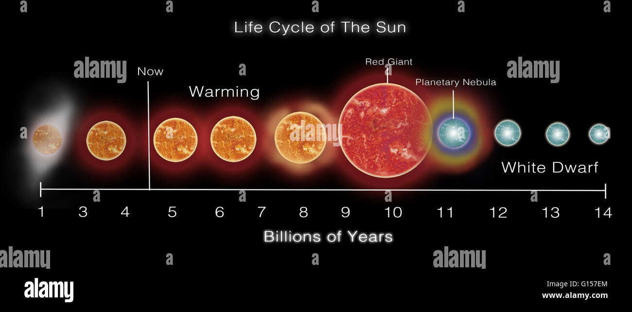 Illustration du cycle de vie du soleil. Notre soleil a été créé il y a environ 4,6 millions d'années à partir de l'effondrement gravitationnel d'un nuage moléculaire géant (GMC, à gauche). Comme le GMC effondré il chaleur libérée et finalement le soleil est devenu assez chaud pour être Banque D'Images