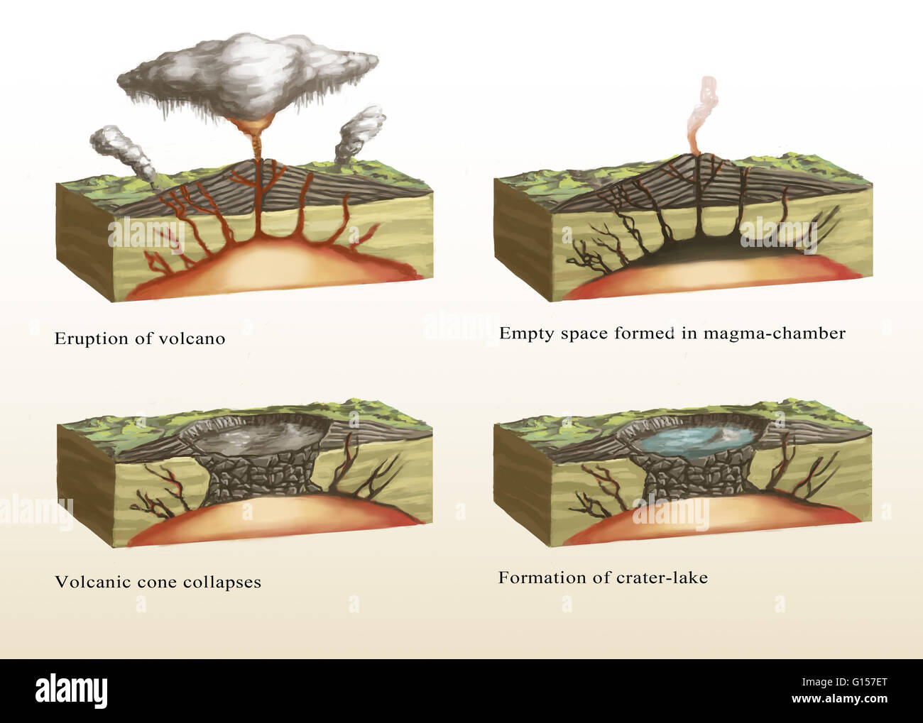 Illustration montrant la formation d'une caldeira. L'étape 1 (en haut à gauche), une chambre de magma sous la pression provoque l'éruption. Étape 2 (en haut à droite), de la chambre de magma est maintenant partiellement vidé et la pression est relâchée. Étape 3 (en bas à gauche), le volcan s'effondre dans Banque D'Images