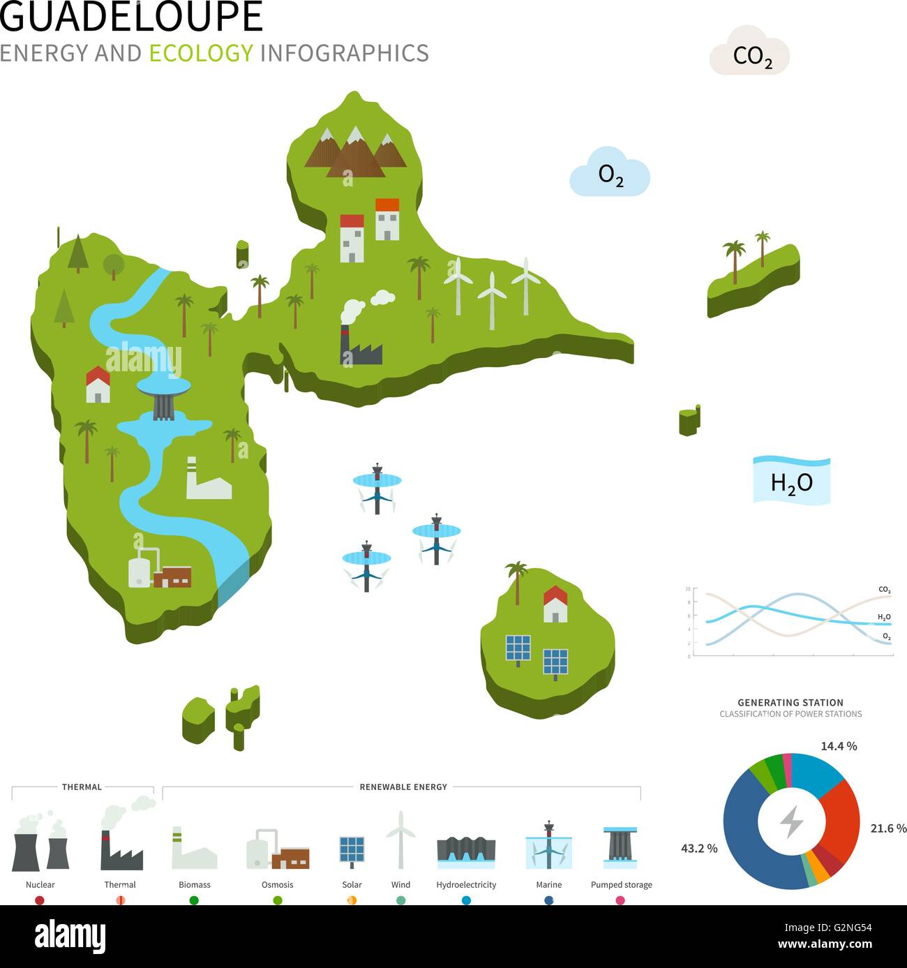 L'industrie de l'énergie et l'écologie de la Guadeloupe Illustration de Vecteur