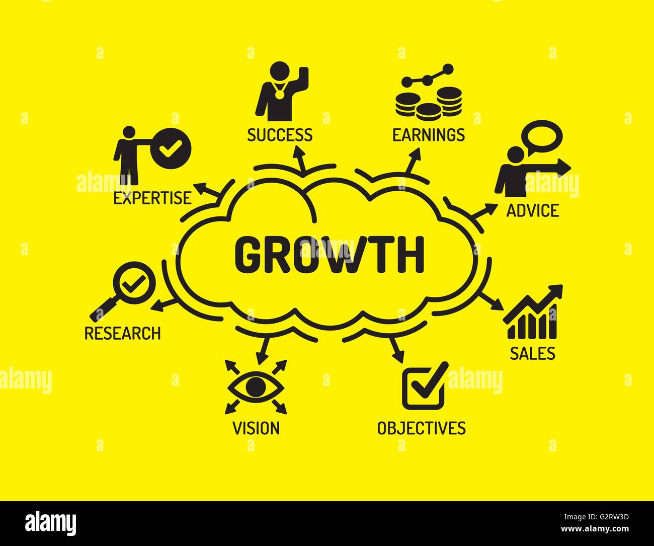 La croissance. Carte avec des mots-clés et des icônes sur fond jaune Illustration de Vecteur
