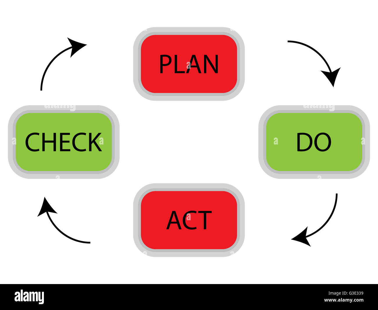Le concept de cycle PDCA. N Plan vérifier agir pour la gestion de la qualité, plan d'affaires vector illustration Banque D'Images