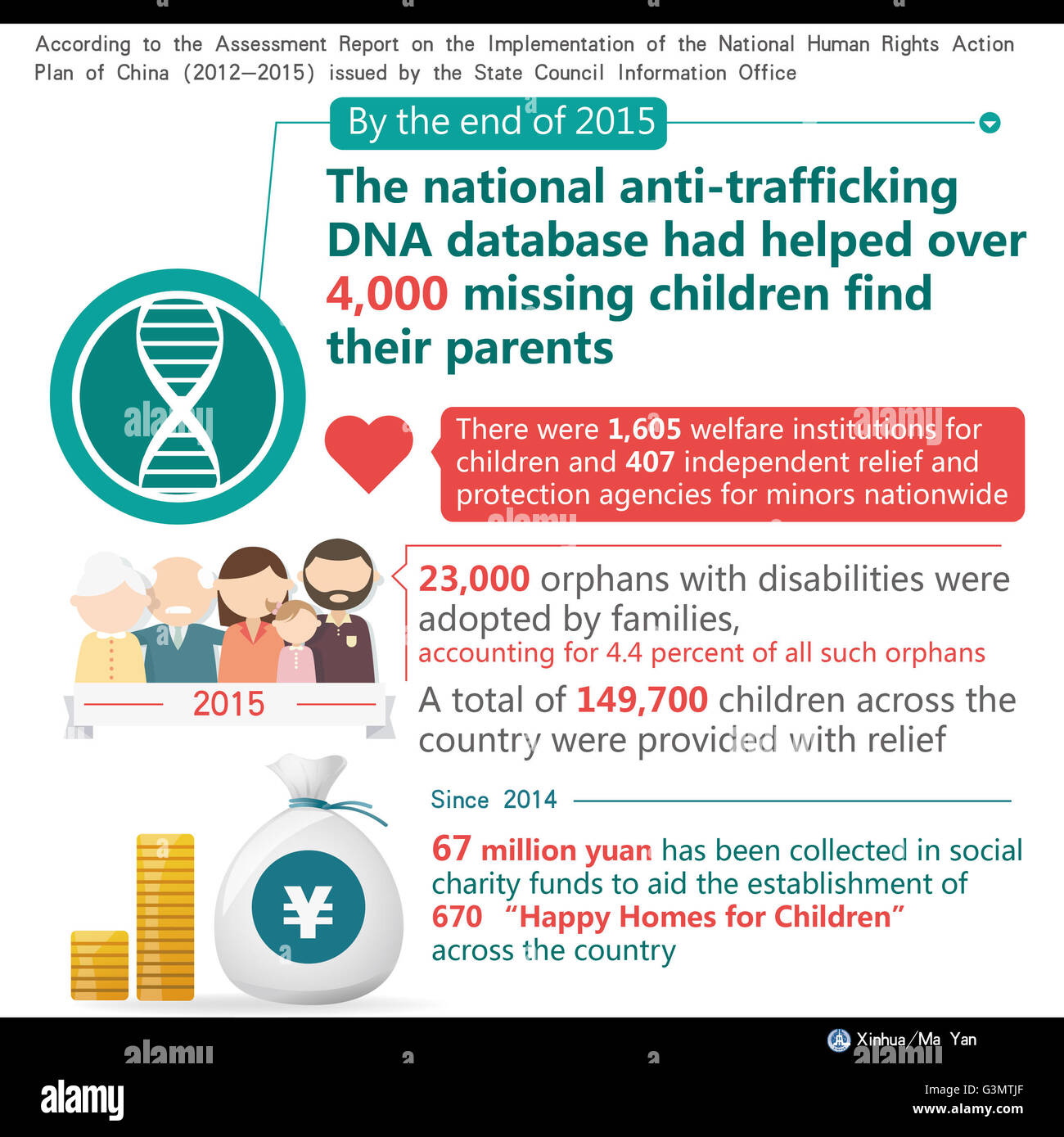 (160614) -- BEIJING, 14 juin 2016 (Xinhua) -- les graphiques montre qu'à la fin de 2015, le programme national de lutte contre la traite des personnes de la base de données ADN a aidé plus de 4 000 enfants disparus trouver leurs parents dans le rapport d'évaluation sur la mise en Œuvre de la Plan d'Action National sur les droits de la Chine (2012-2015). (Xinhua/Ma Yan) Banque D'Images