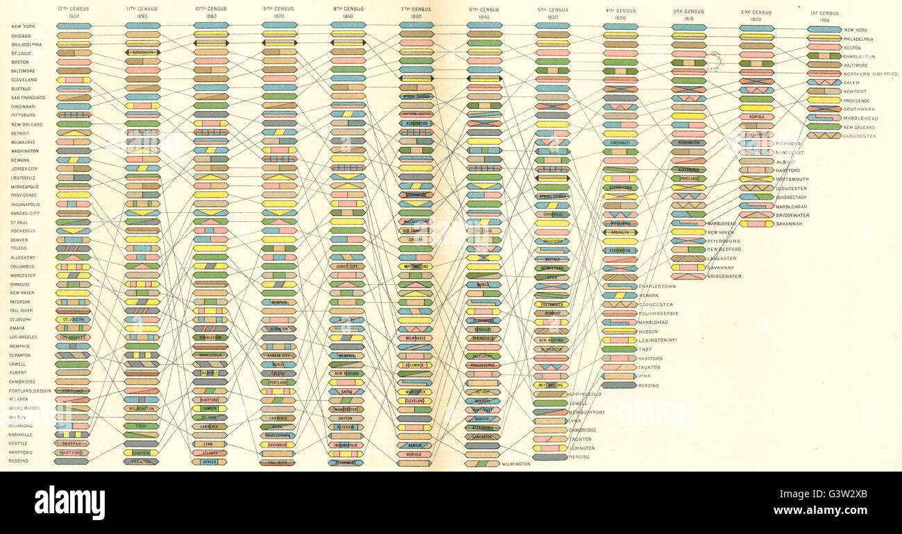 Etats-unis : le rang de la plus populeuse des villes à chaque recensement, 1900 carte antique Banque D'Images