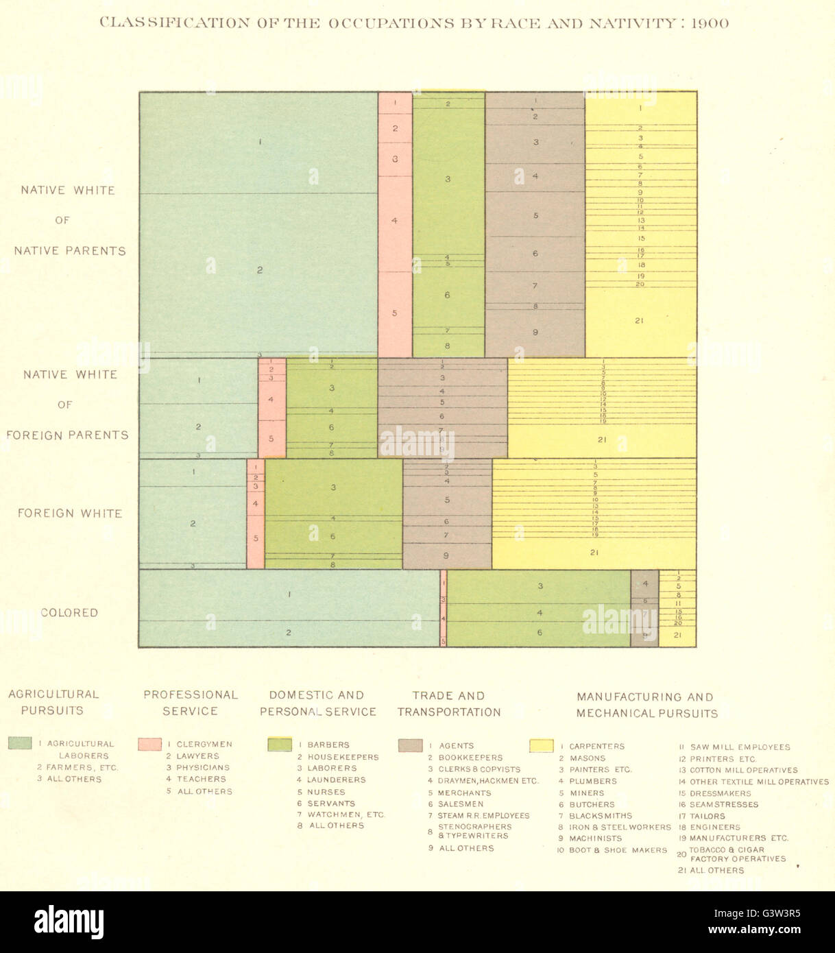 USA : Classification des professions, race & Naissance : 1900 , carte antique Banque D'Images