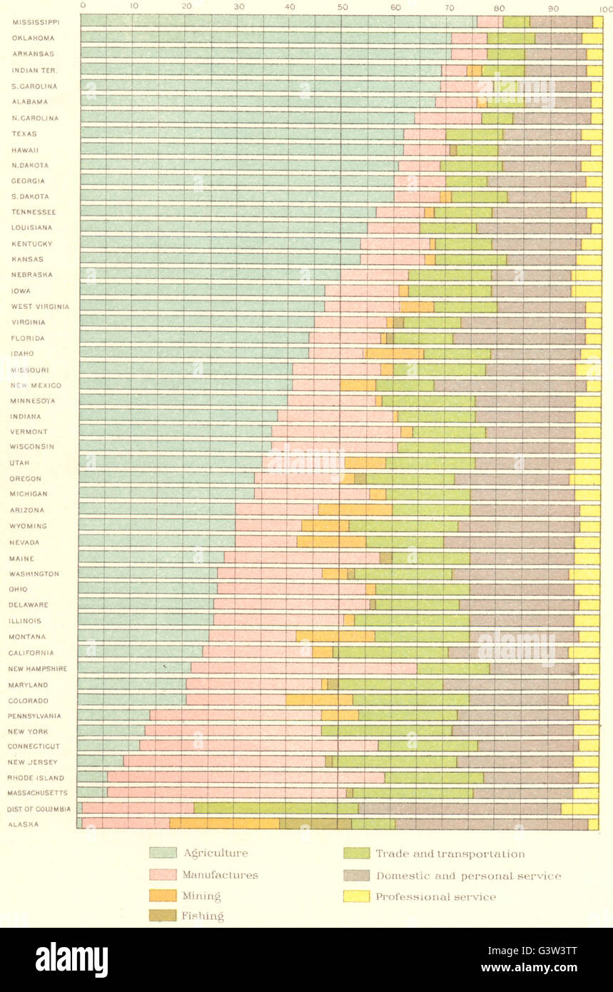 USA : Proportions de personnes engagées dans chaque classe occupations : , 1900 carte ancienne Banque D'Images