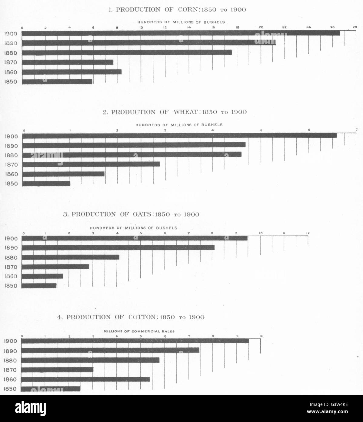 USA : La production de blé d'Avoine Maïs Coton : 1850 à 1900, 1900 carte antique Banque D'Images