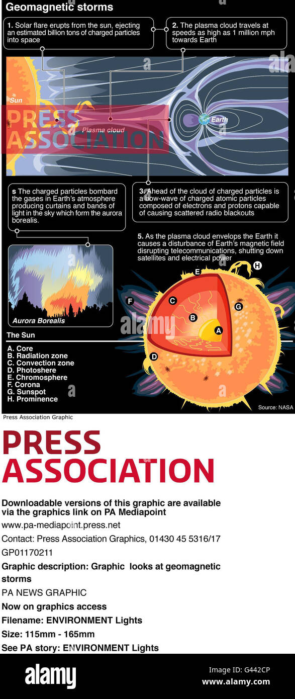 ÉCLAIRAGES D'ENVIRONNEMENT. Le graphique montre les tempêtes géomagnétiques Banque D'Images