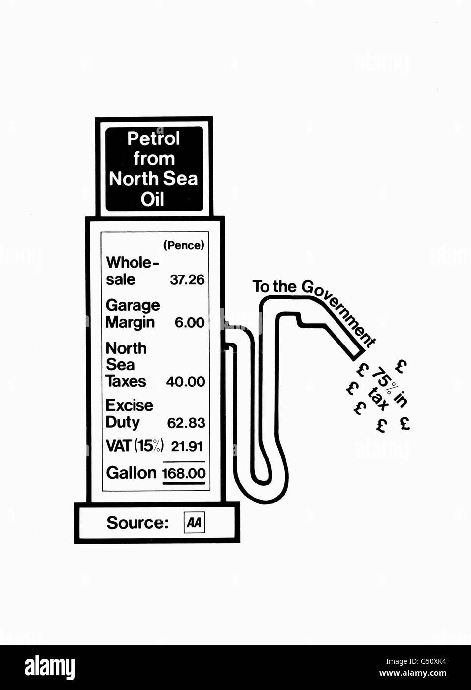 Un diagramme montrant la répartition du prix par l'Association automobile d'un gallon d'essence Banque D'Images