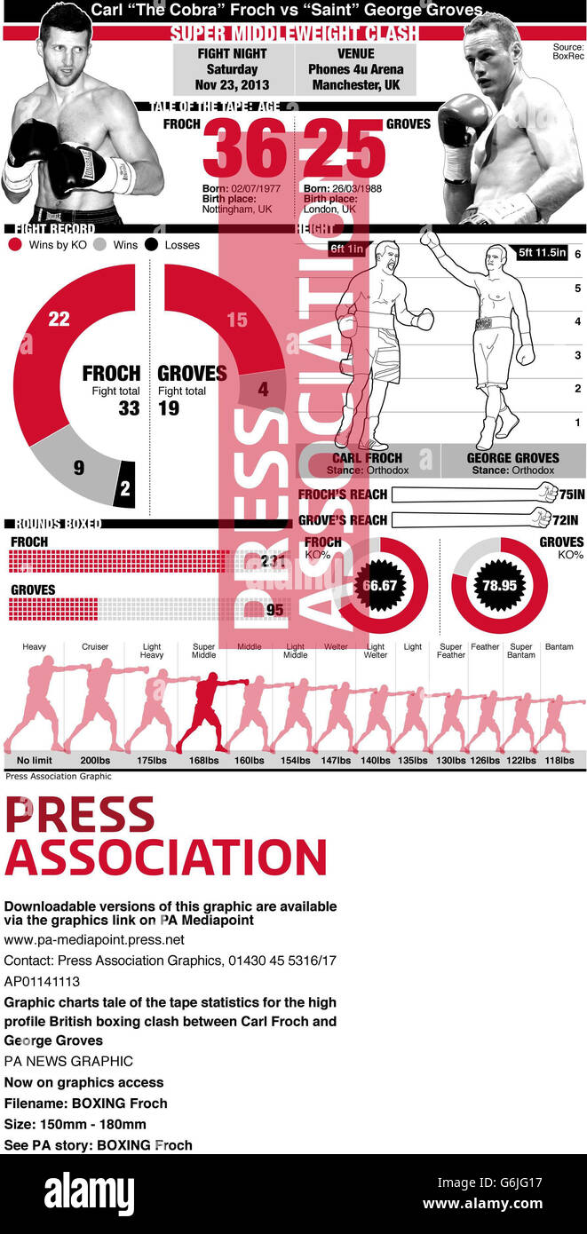 Graphiques illustrant les statistiques de bande pour le niveau élevé Profil British boxe clash entre Carl Froch et George Groves Le 23 novembre Banque D'Images