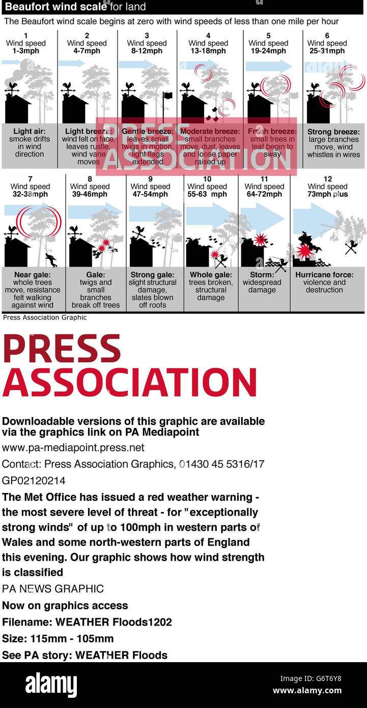 Le bureau met a émis ce soir un avertissement météorologique rouge - le niveau de menace le plus grave - pour des vents exceptionnellement forts allant jusqu'à 100 km/h dans les parties ouest du pays de Galles et dans certaines parties nord-ouest de l'Angleterre. Notre graphique montre comment la résistance au vent est classée Banque D'Images
