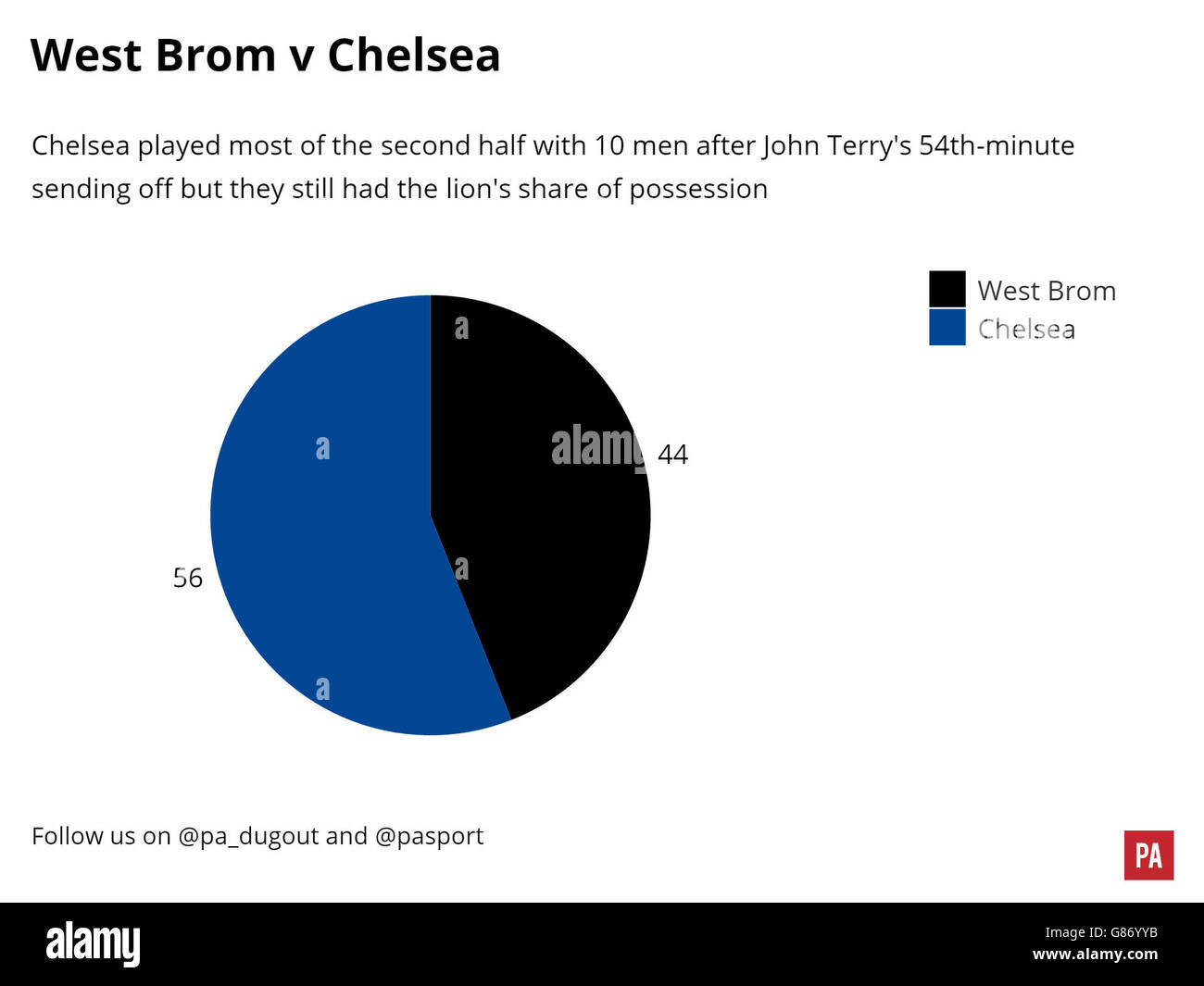 Football - West Bromwich Albion v Chelsea Match Graphic Banque D'Images