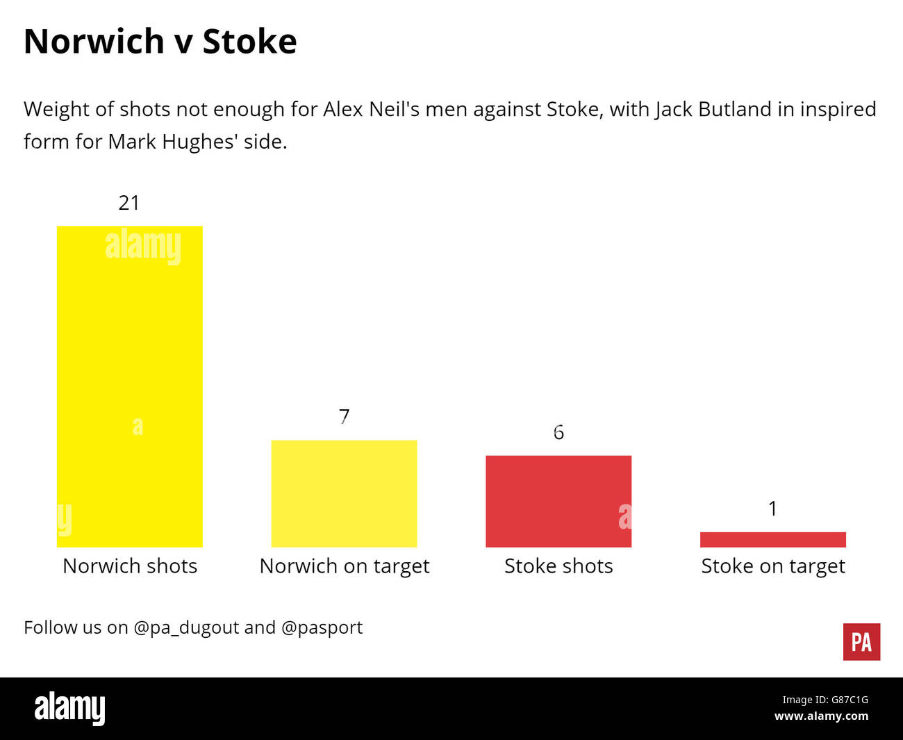 Un graphique de correspondance de Norwich City et Stoke City Match. Banque D'Images