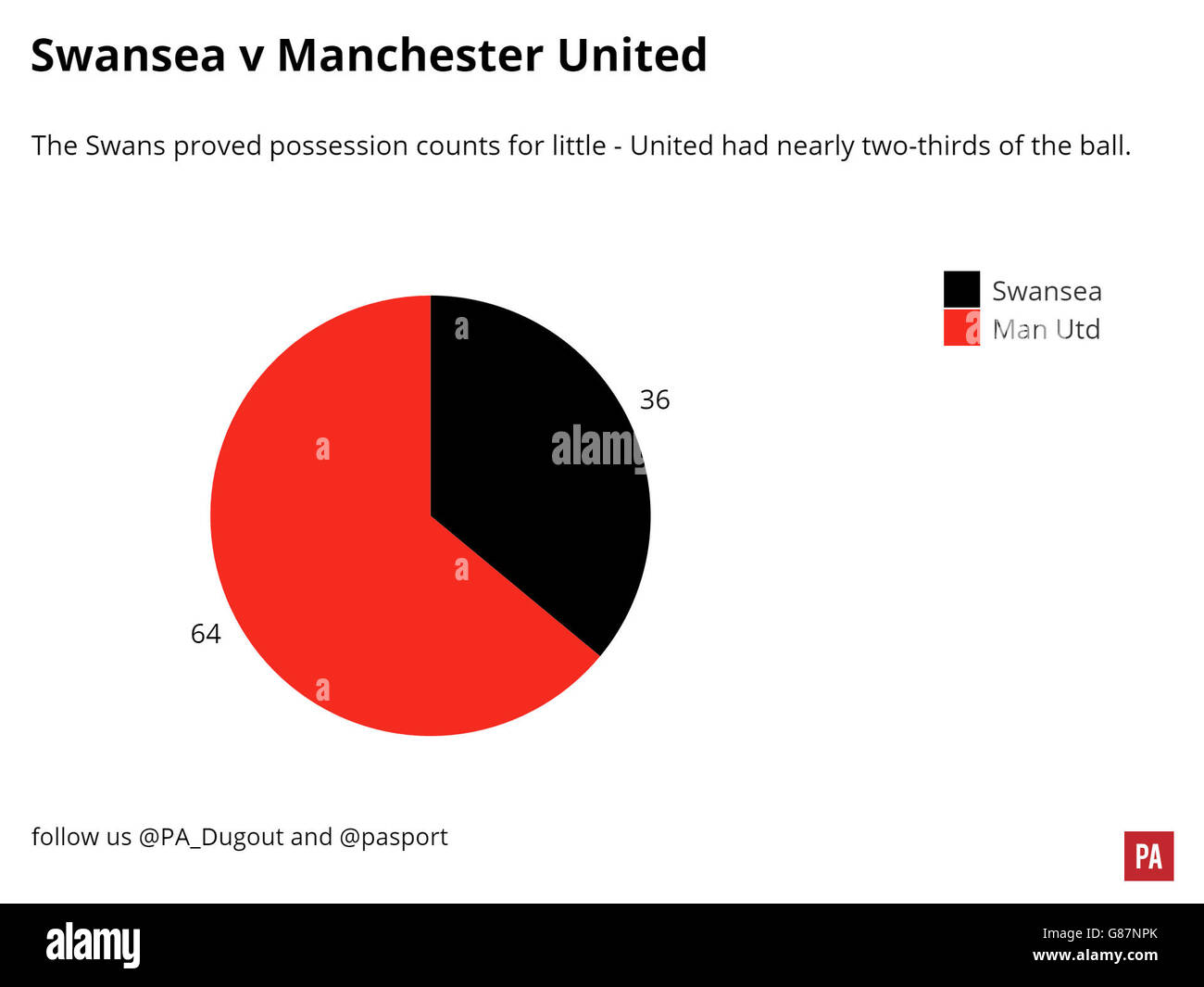 Football - Swansea City v Manchester United Match Graphic Banque D'Images