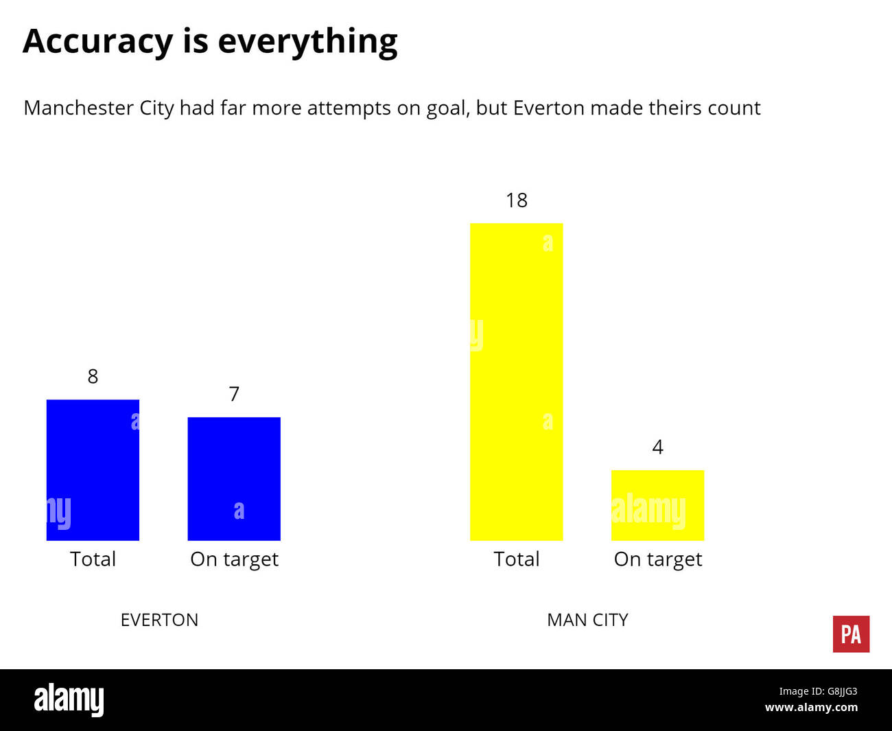 Motif Everton v Manchester City Match.Un motif de match pour le match Everton v Manchester City. Banque D'Images