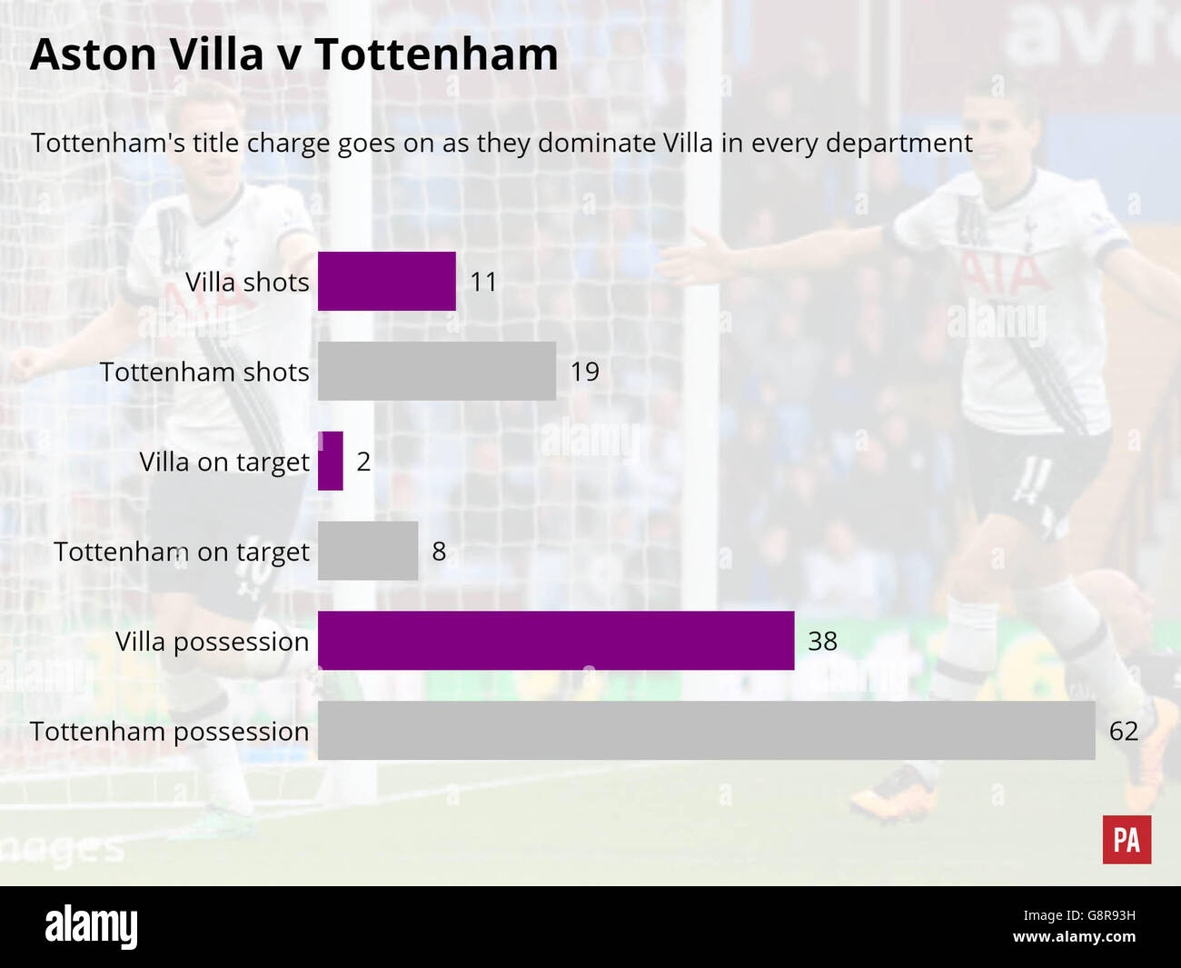 Match graphique du match tottenham hotspur aston villa Banque de