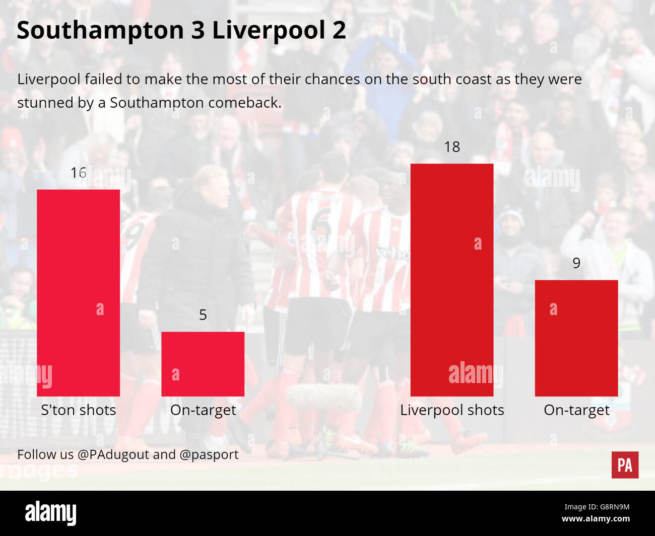Un graphique de comparaison de la Southampton v Liverpool match. Banque D'Images