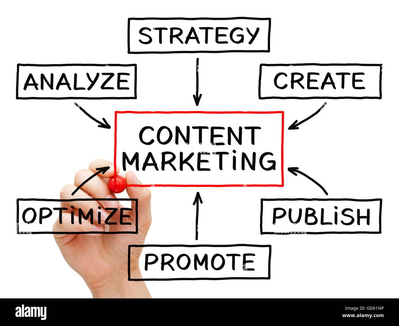 Dessin à la main Content Marketing tableau du déroulement transparent. Essuyer Banque D'Images