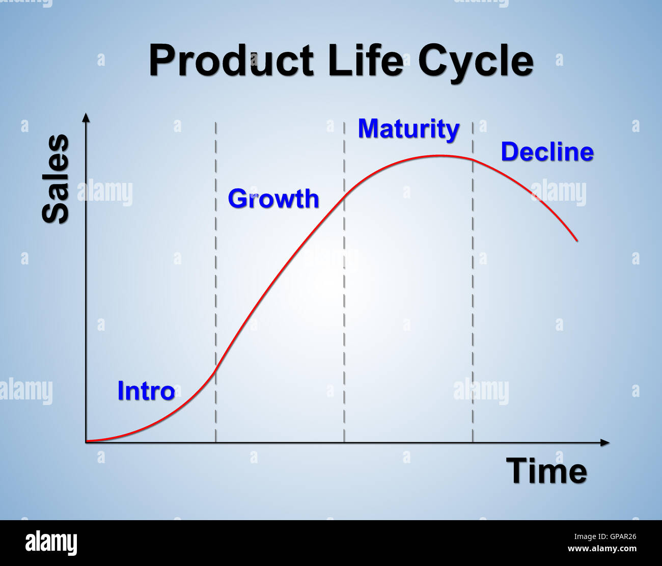 Diagramme du cycle de vie du produit (concept de commercialisation) Banque D'Images