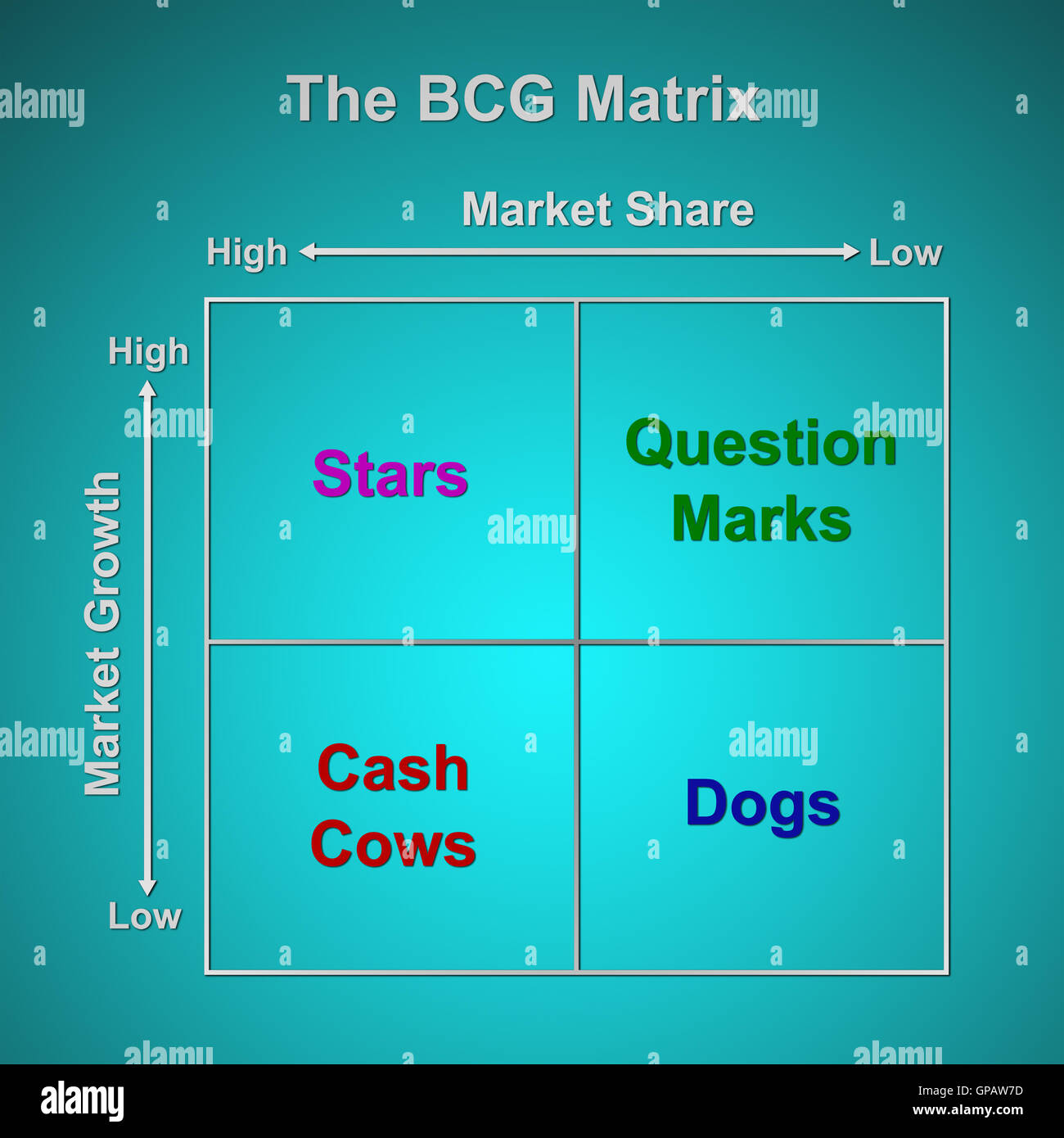 Le tableau à matrice BCG (concept de commercialisation) Banque D'Images