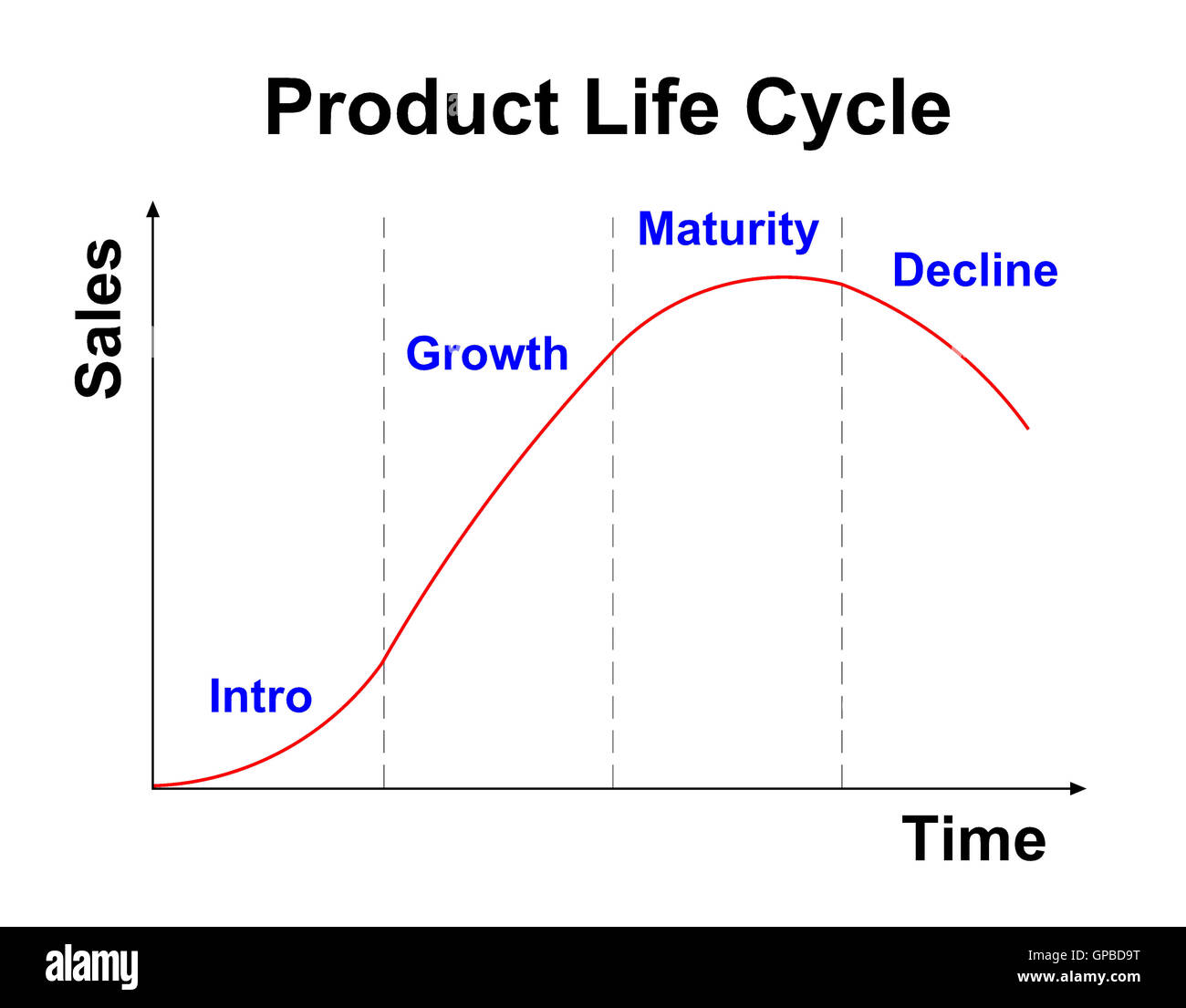 Cycle de vie du produit graphique sur fond blanc Banque D'Images