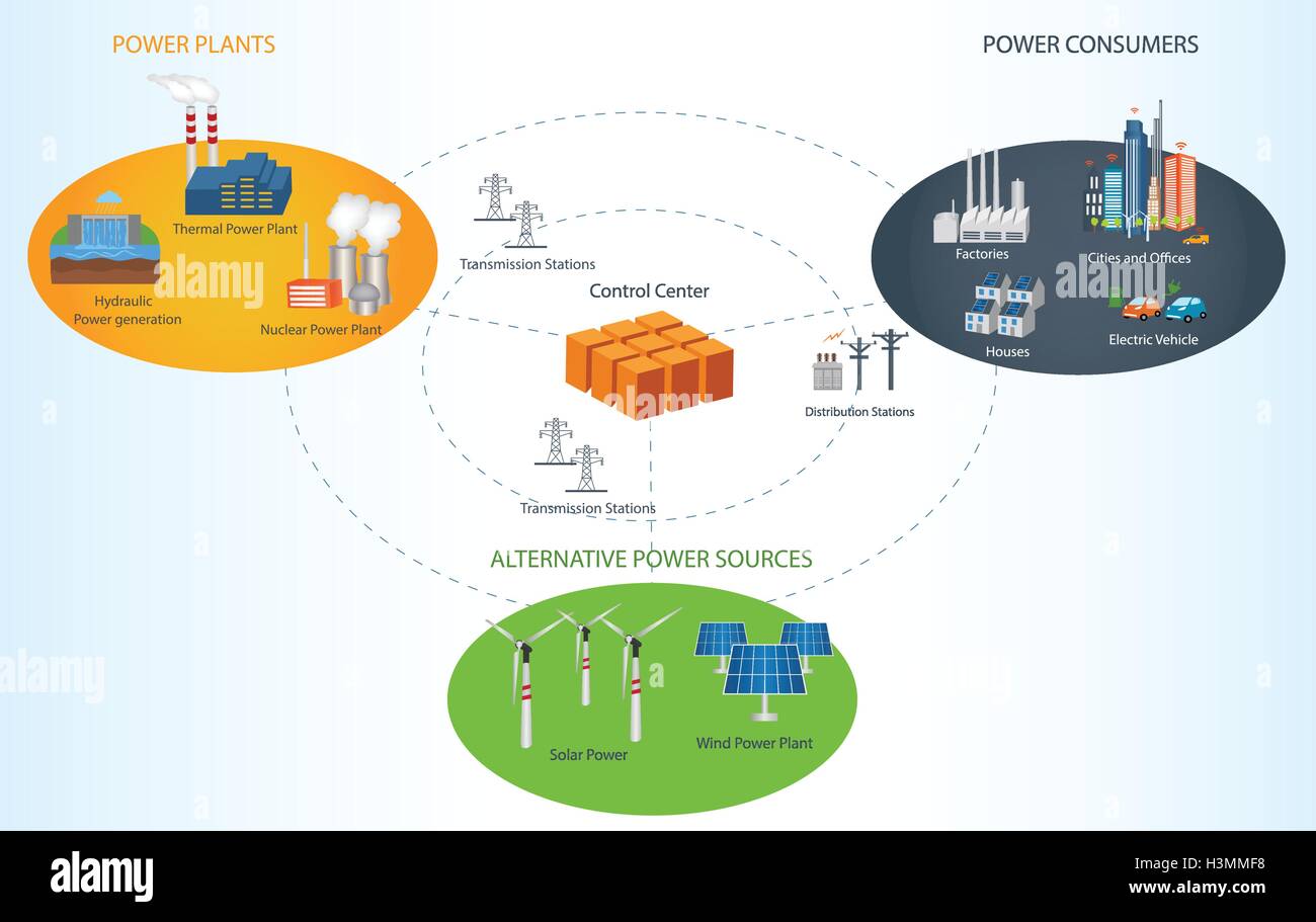 Concept Smart Grid et smart grid industriels périphériques d'un réseau connecté. L'énergie renouvelable et de la technologie Smart Grid Illustration de Vecteur