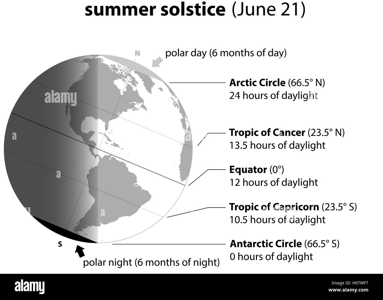 Solstice d'été le 21 juin. La planète Terre avec description exacte. Banque D'Images