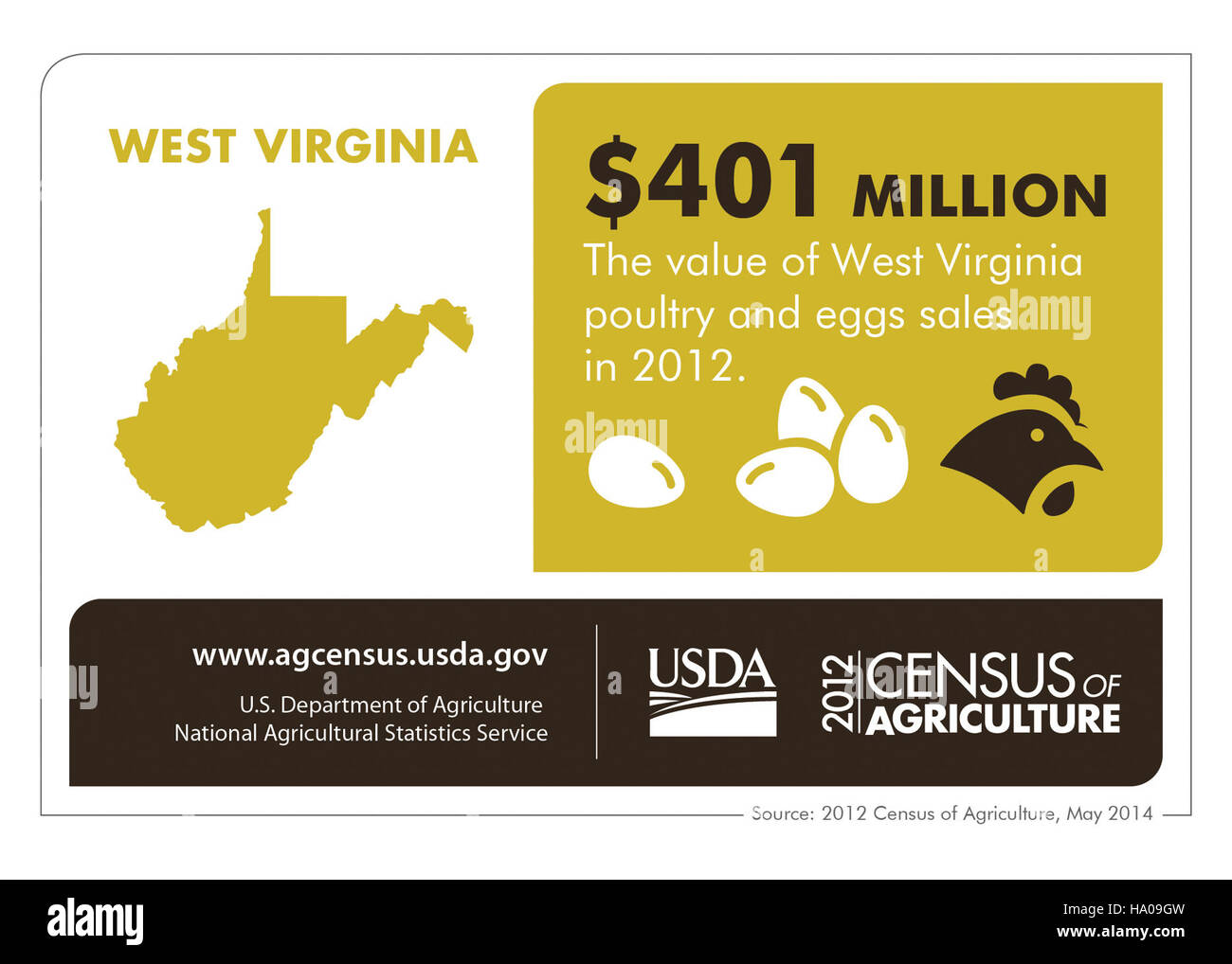 Les infographies de l'USDA mettent en évidence les statistiques clés et les tendances agricoles en Virginie-occidentale. Ces outils visuels aident à communiquer des informations importantes sur la production agricole de l'État et le rôle de l'agriculture dans les économies locales. Banque D'Images