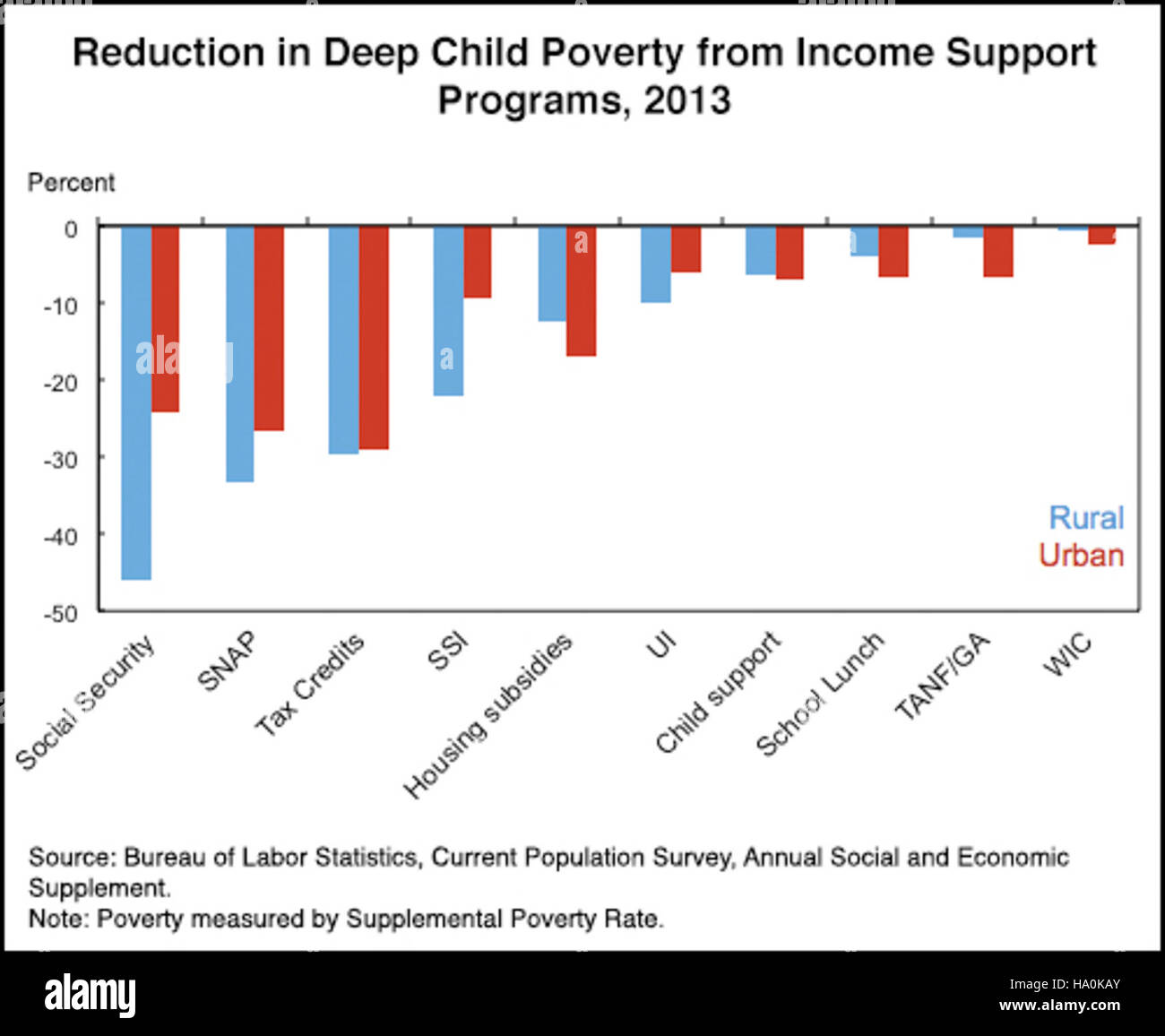 Un graphique du Département de l'Agriculture des États-Unis illustre la réduction de la pauvreté infantile profonde en 2013 grâce aux programmes de soutien du revenu. Ces programmes, qui visent à améliorer la stabilité économique, ont eu un impact significatif sur le bien-être des enfants et la réduction de la pauvreté aux États-Unis Banque D'Images