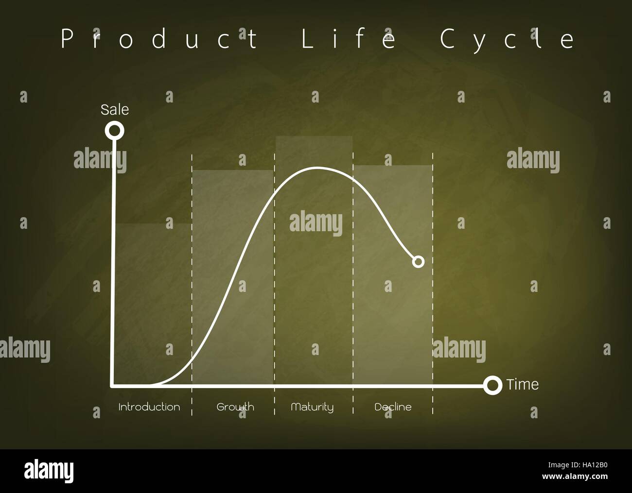 Les concepts d'entreprise et de marketing, 4 Étape du cycle de vie du produit tableau à craie verte. Illustration de Vecteur