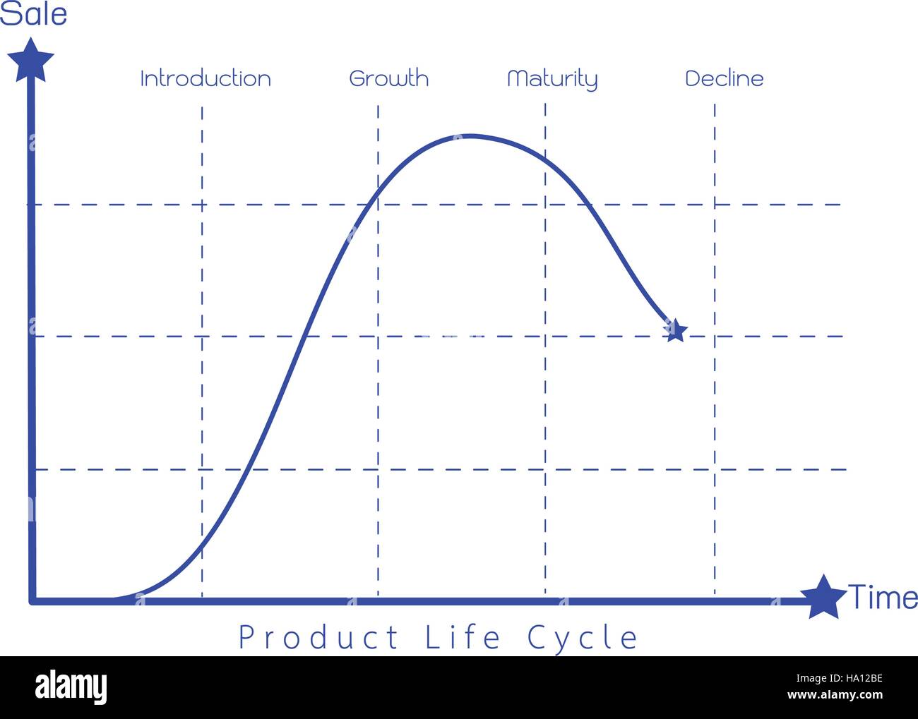 Les concepts d'entreprise et de marketing, 4 Étape du cycle de vie du produit graphique. Illustration de Vecteur