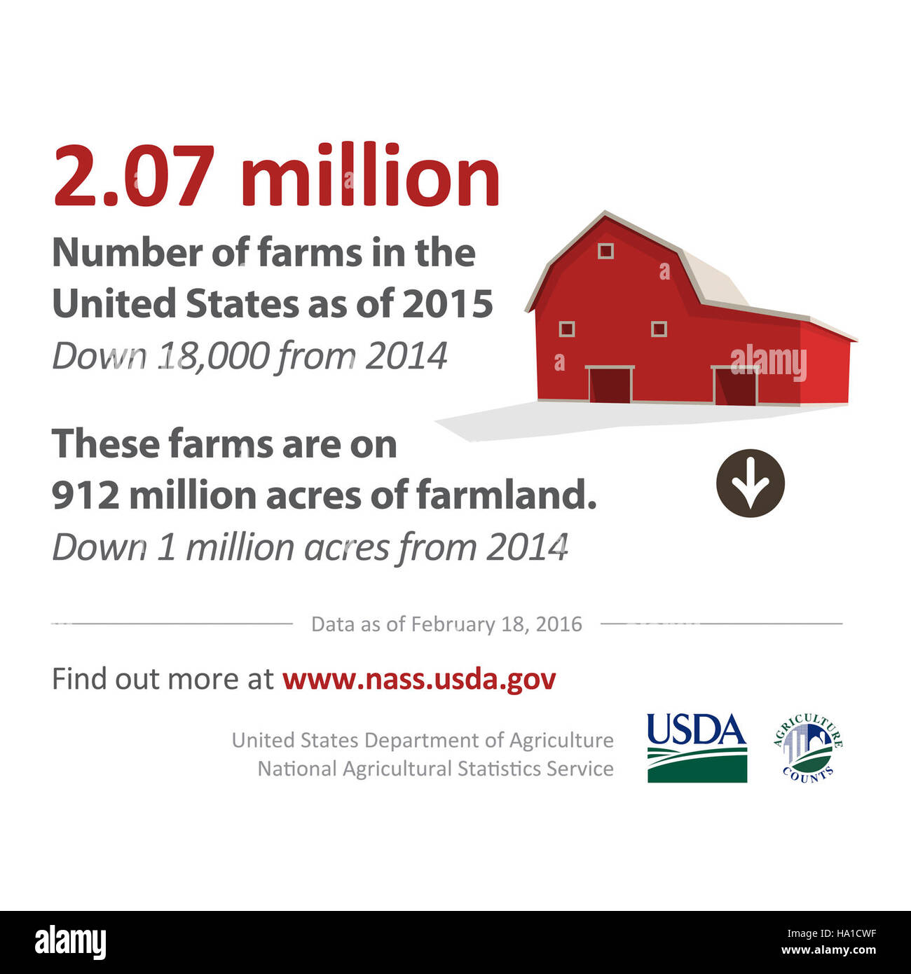 Cette infographie du département américain de l'Agriculture met en évidence des données clés sur les terres agricoles américaines, y compris la production agricole, l'utilisation des terres et les ressources agricoles. Le visuel souligne l'importance de la gestion des terres agricoles dans le maintien de la sécurité alimentaire et de la durabilité environnementale. Banque D'Images