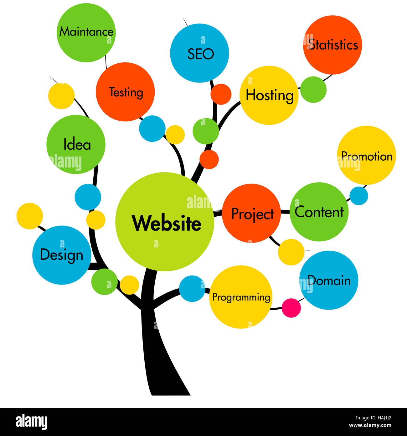 Arbre généalogique de développement de site web Banque D'Images