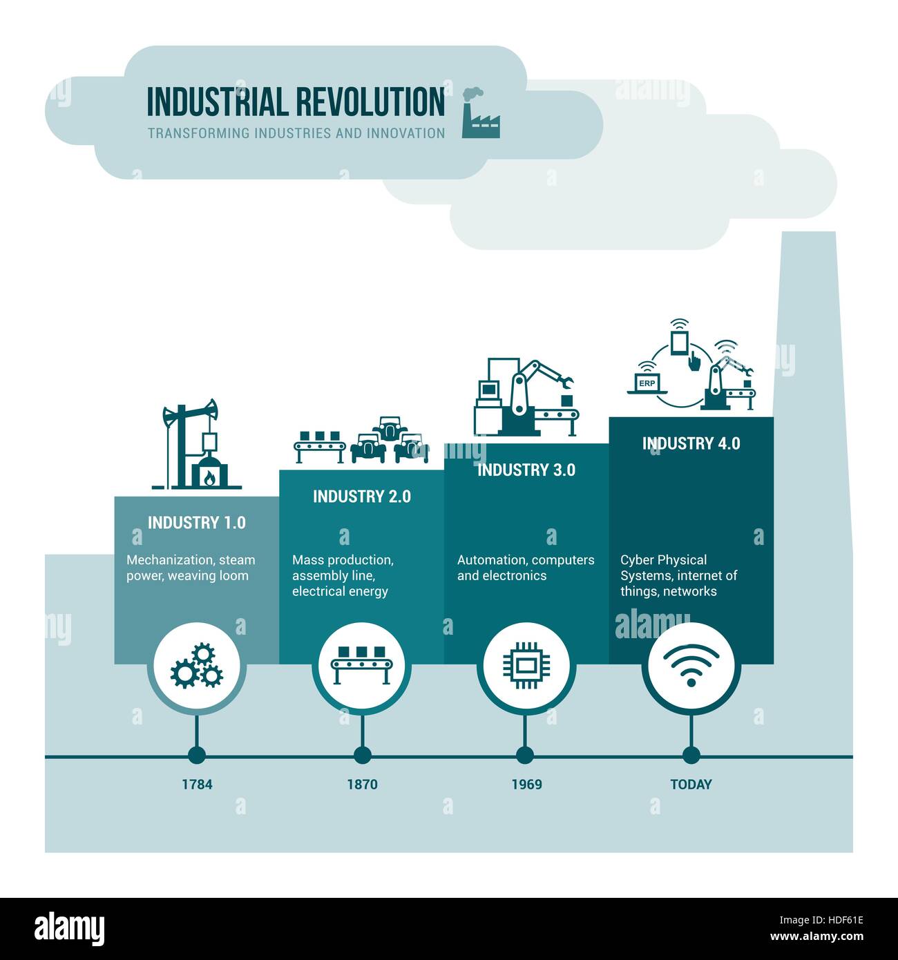 Étapes de la révolution industrielle à partir de la puissance de la vapeur pour des systèmes physiques, l'automatisation informatique et internet des objets Illustration de Vecteur