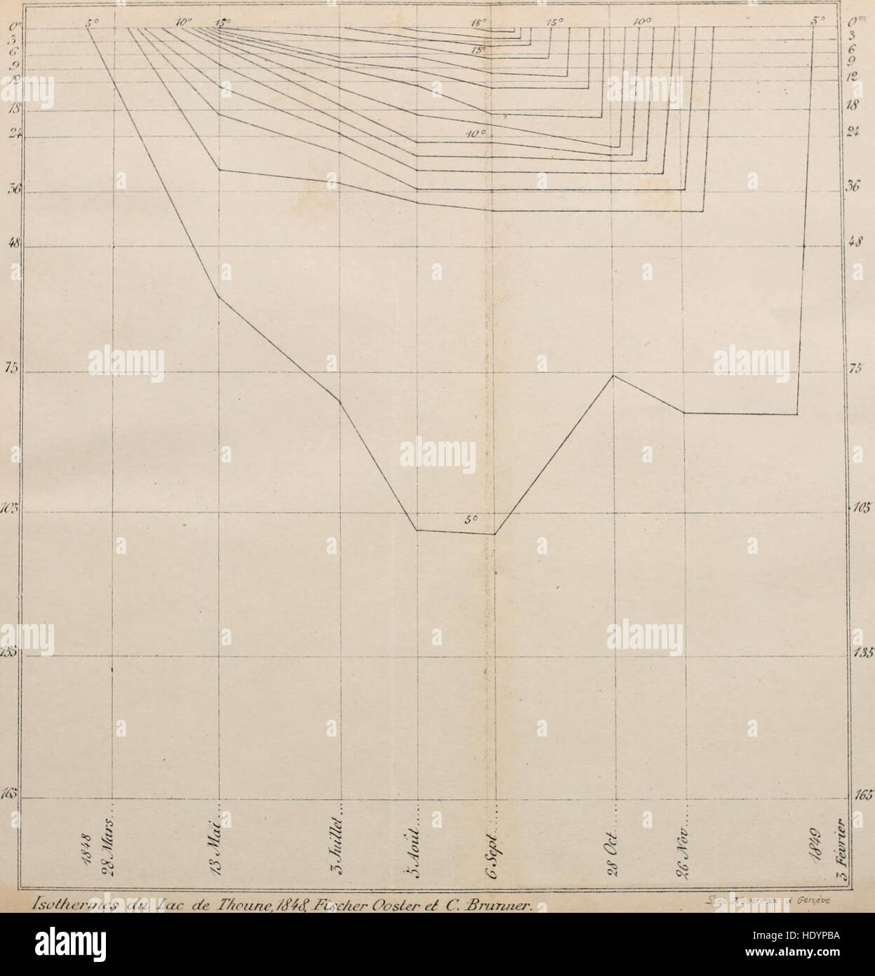 Archives des Sciences physiques et naturelles (1880) est une revue scientifique dédiée aux sciences physiques et naturelles. Il publie des recherches originales sur des sujets allant de la physique à la biologie, contribuant à la connaissance scientifique à la fin du XIXe siècle. Banque D'Images