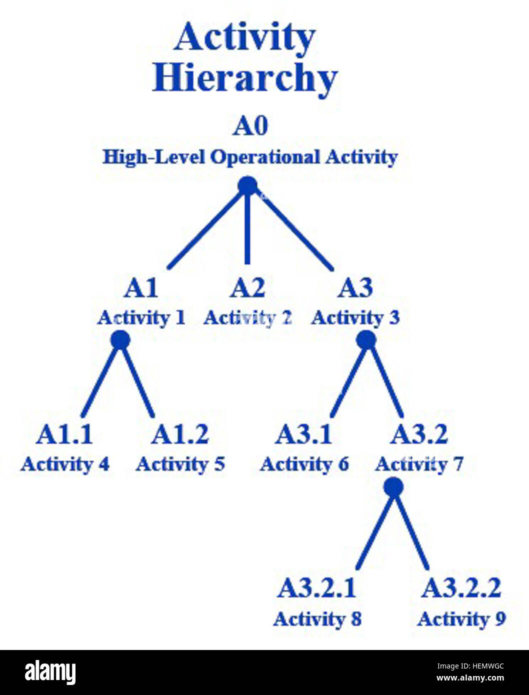 L'activité opérationnelle diagramme hiérarchique (OV-5)  %  %  %  %  %  %  % %E2 % % % % % % % %80 % % % % % % % %93 Template Banque D'Images