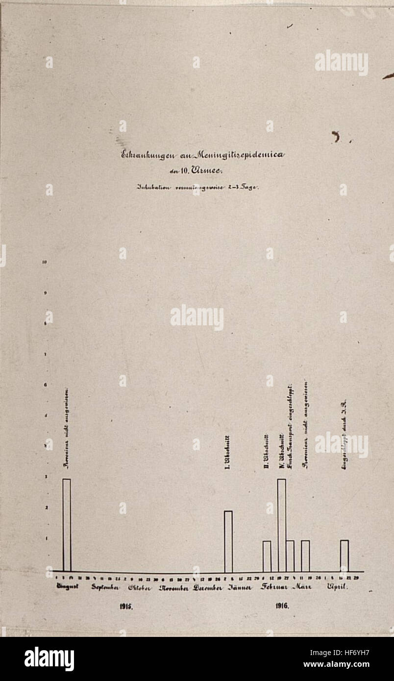 Courbes des épidémies de guerre à la 10e Armée, première Guerre mondiale, collections Europeana 1914-1918, militaire historique, noir et blanc, première Guerre mondiale, épidémies de guerre, santé militaire, guerre de tranchées, maladie en temps de guerre, problèmes de santé de l'armée, histoire européenne, épidémies, archives de guerre, unités militaires, photo de guerre, Europeana, camps militaires, photo historique, crise sanitaire, conditions en temps de guerre, troupes de première ligne, conditions médicales, historique médical, guerre militaire, histoire de la première Guerre mondiale, stress de combat, maladies infectieuses, réponse sanitaire militaire, dossiers militaires, soins médicaux en temps de guerre, militaires européens Banque D'Images