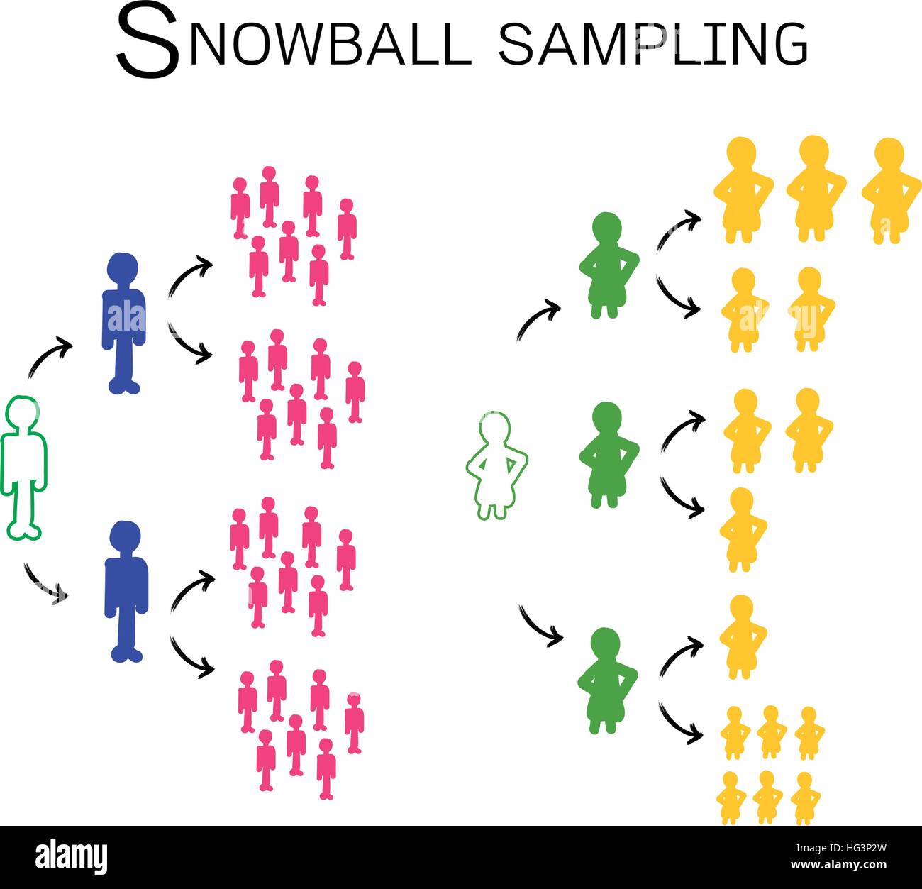 Business et marketing social ou processus de recherche, l'échantillonnage en boule de neige est un Non-Probability la technique d'échantillonnage en recherche qualitative. Illustration de Vecteur
