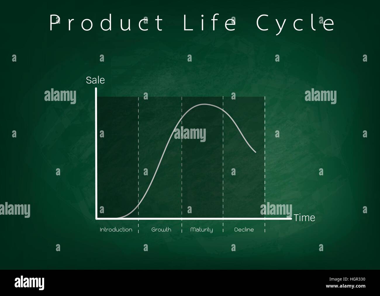 Les concepts d'entreprise et de marketing, 4 Étape du cycle de vie du produit tableau à craie verte. Illustration de Vecteur