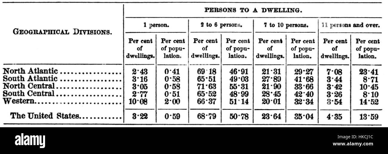 Ce graphique de *PSM V41 D495* montre la répartition des personnes vivant dans des logements en fonction des divisions géographiques en pourcentage. Il fait partie d'une étude statistique sur la répartition de la population, offrant un aperçu des tendances démographiques de l'époque. Banque D'Images