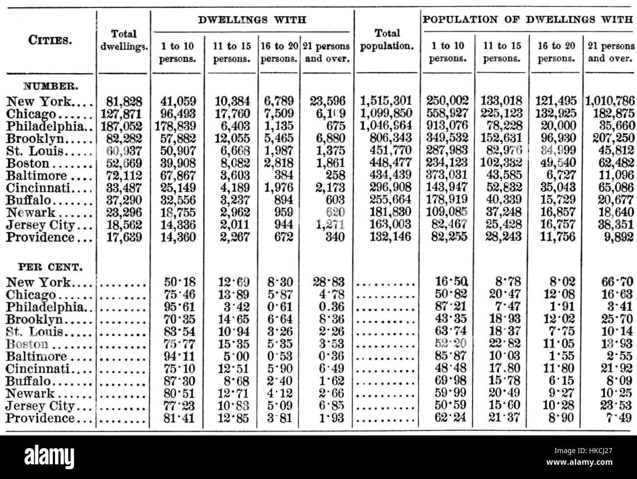 Ce graphique statistique tiré de la publication de 1914 *Popular Science Monthly* présente des données sur le nombre et le pourcentage de personnes par logement, reflétant la démographie du début du XXe siècle et les tendances en matière de logement dans les zones urbaines. Banque D'Images