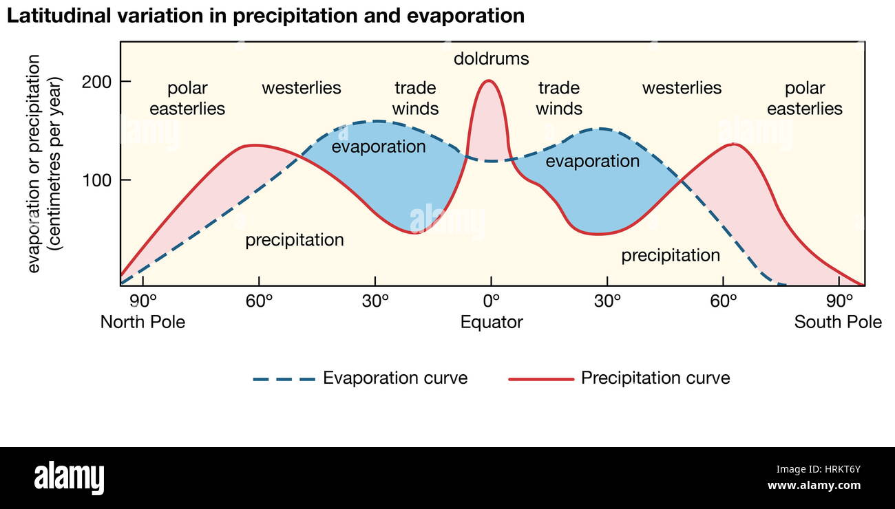 La variation latitudinale dans les précipitations et l'évaporation et de relation aux grandes courroies de vent et la salinité océanique de l'hydrosphère. Banque D'Images La variation latitudinale dans les précipitations et l'évaporation et de relation aux grandes courroies de vent et la salinité océanique de l'hydrosphère. Banque D'Images
