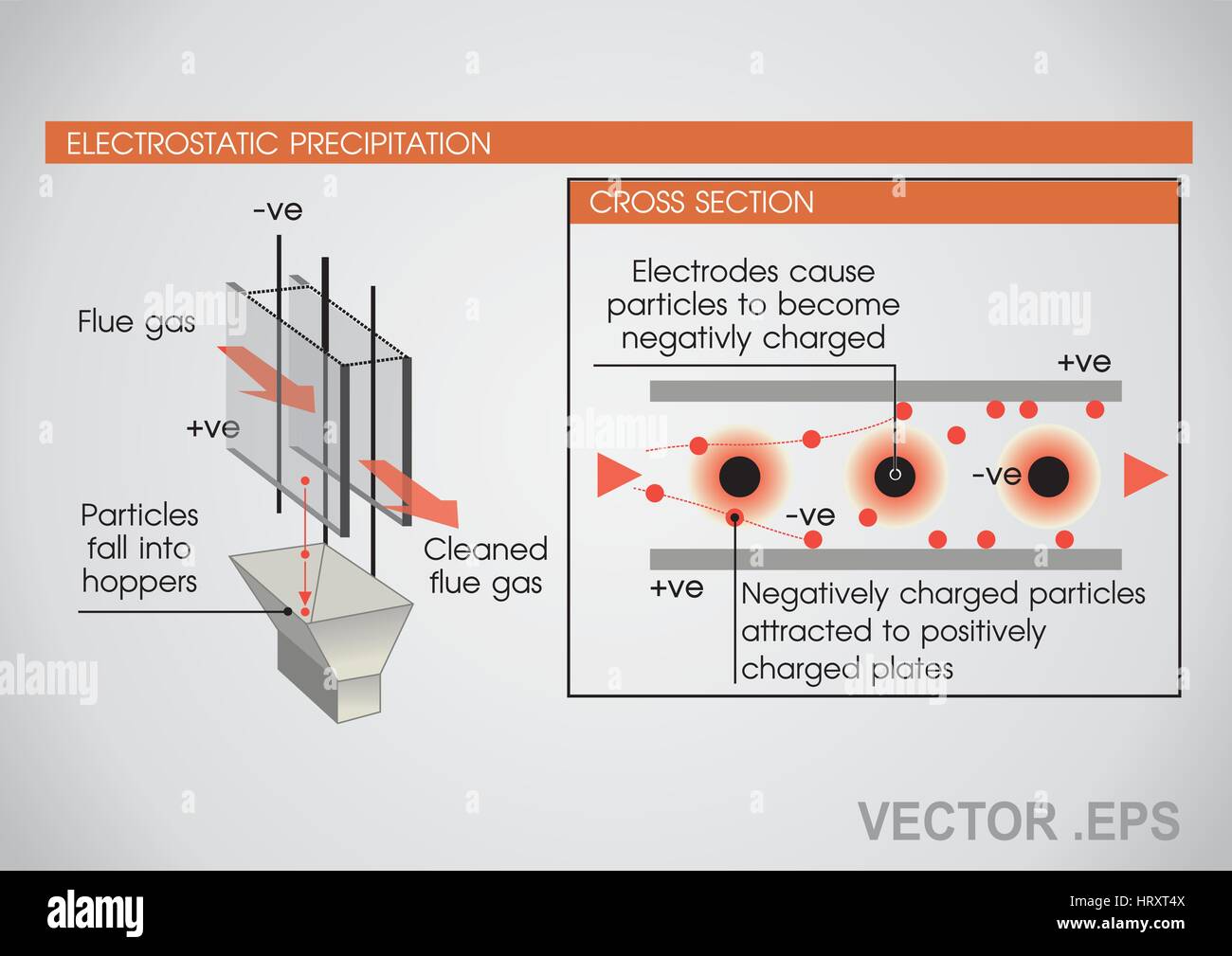 Un précipitateur électrostatique est un appareil de filtration qui élimine les particules fines, comme la poussière et la fumée, d'un écoulement du gaz à l'aide de la force d'un provoquer Illustration de Vecteur